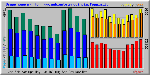 Usage summary for www.ambiente.provincia.foggia.it