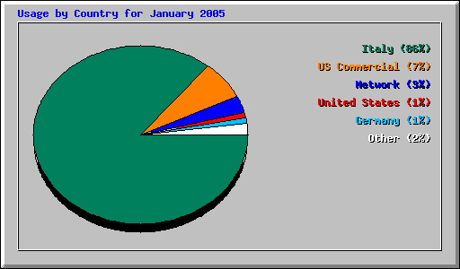 Usage by Country for January 2005