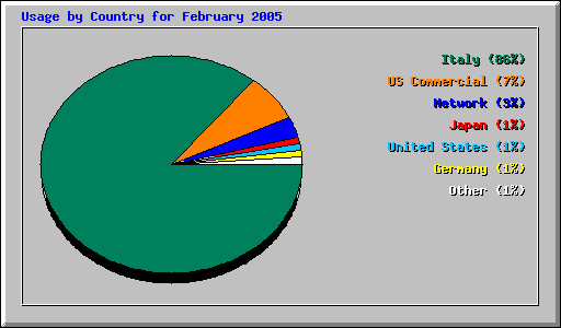 Usage by Country for February 2005