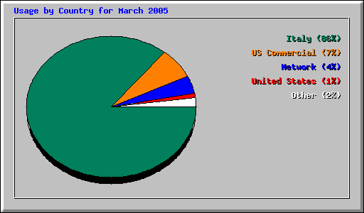 Usage by Country for March 2005