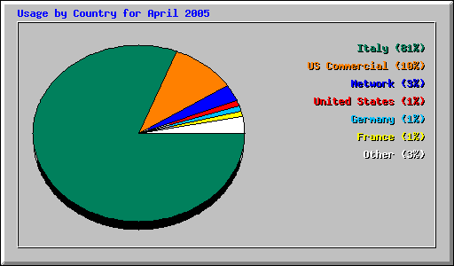 Usage by Country for April 2005