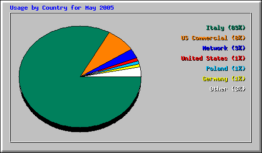 Usage by Country for May 2005