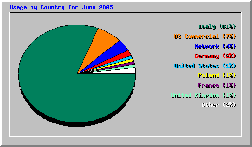Usage by Country for June 2005