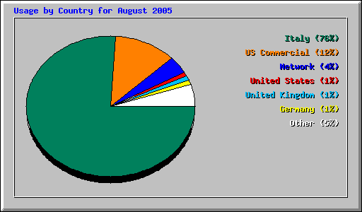Usage by Country for August 2005
