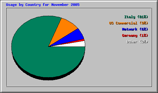 Usage by Country for November 2005