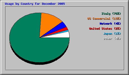 Usage by Country for December 2005