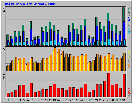 Daily usage for January 2005