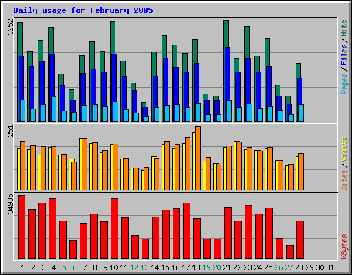 Daily usage for February 2005