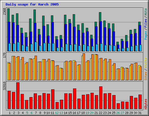 Daily usage for March 2005