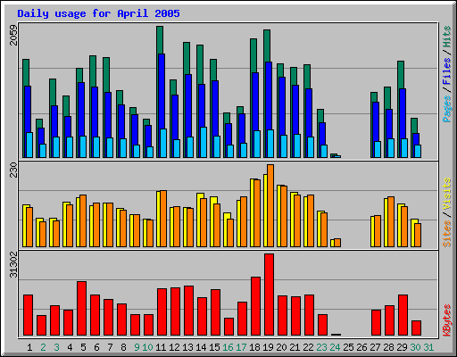 Daily usage for April 2005