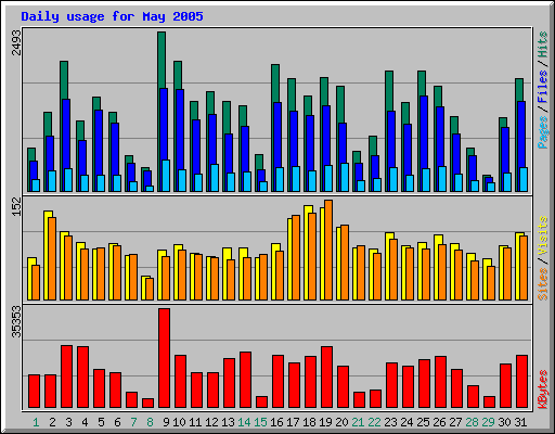 Daily usage for May 2005