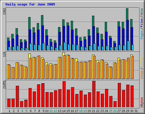 Daily usage for June 2005
