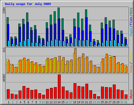 Daily usage for July 2005
