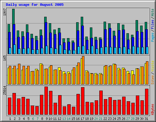 Daily usage for August 2005