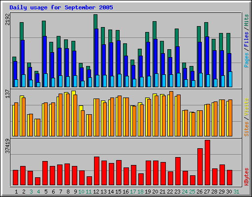 Daily usage for September 2005