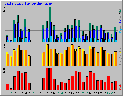 Daily usage for October 2005