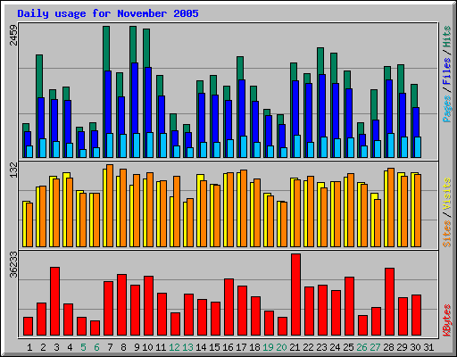 Daily usage for November 2005