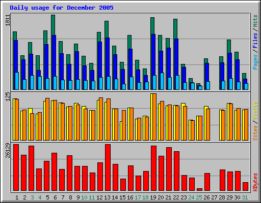 Daily usage for December 2005