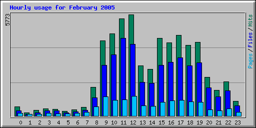 Hourly usage for February 2005