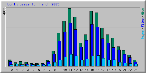 Hourly usage for March 2005