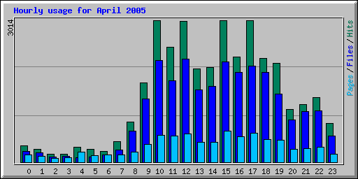 Hourly usage for April 2005