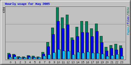Hourly usage for May 2005