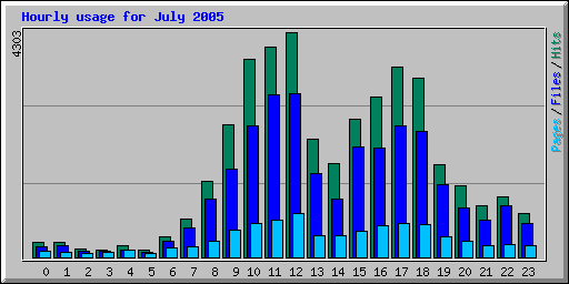 Hourly usage for July 2005