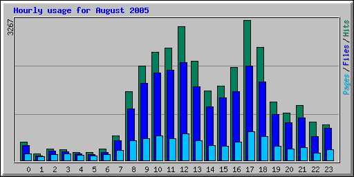 Hourly usage for August 2005