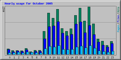 Hourly usage for October 2005
