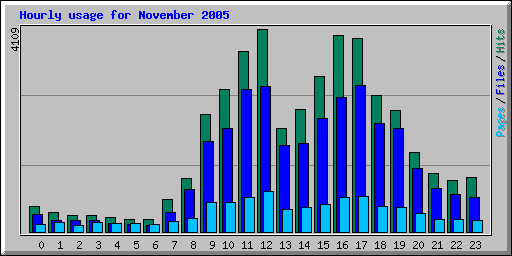 Hourly usage for November 2005