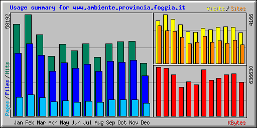 Usage summary for www.ambiente.provincia.foggia.it