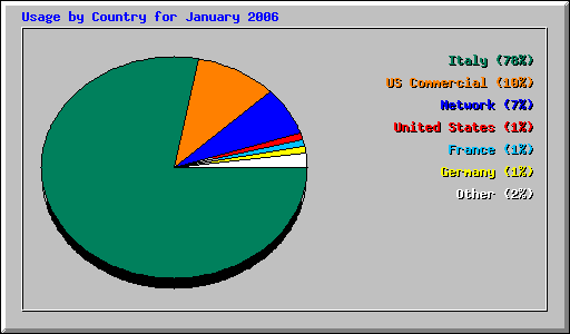 Usage by Country for January 2006