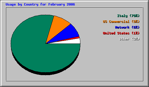 Usage by Country for February 2006