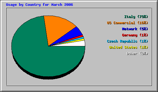 Usage by Country for March 2006