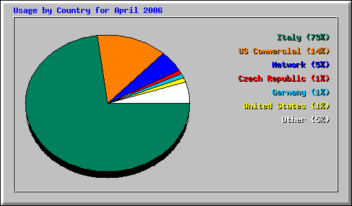 Usage by Country for April 2006