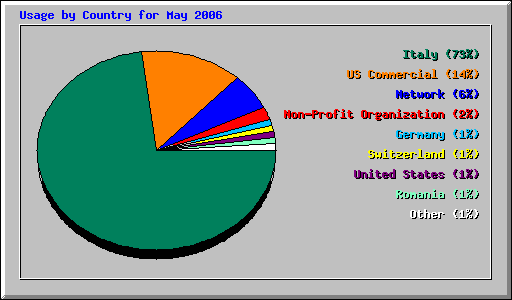 Usage by Country for May 2006