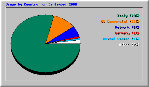 Usage by Country for September 2006