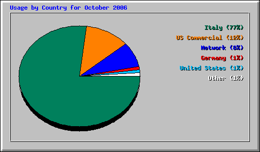 Usage by Country for October 2006