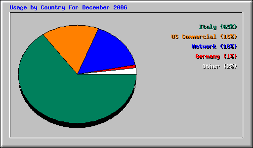 Usage by Country for December 2006