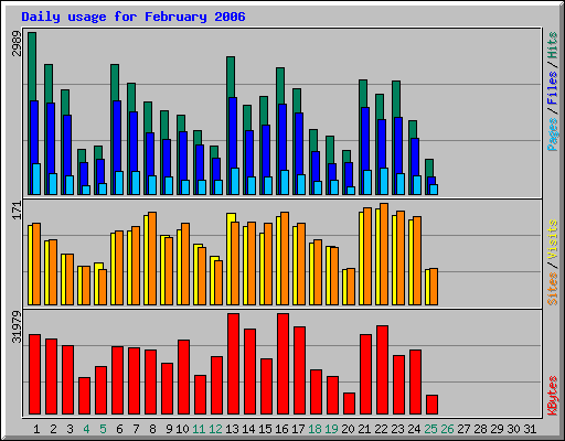 Daily usage for February 2006