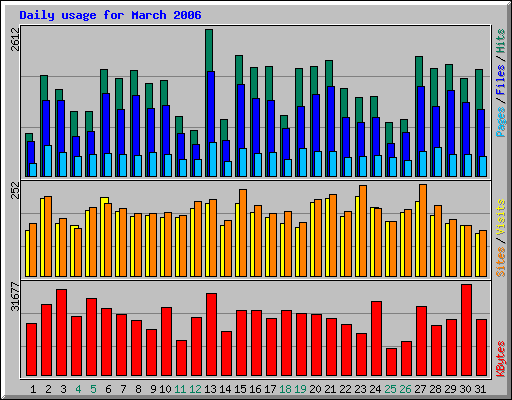 Daily usage for March 2006