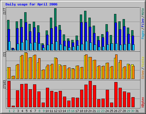 Daily usage for April 2006