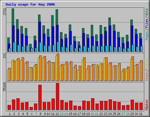 Daily usage for May 2006