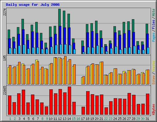 Daily usage for July 2006