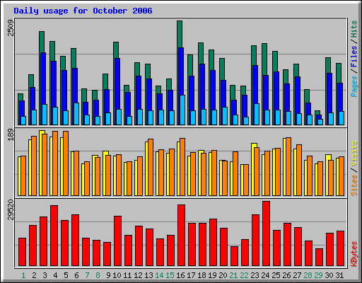 Daily usage for October 2006