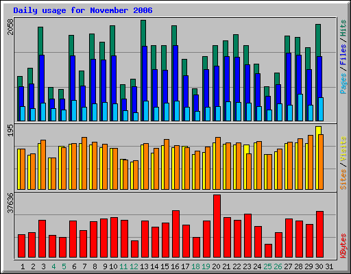 Daily usage for November 2006
