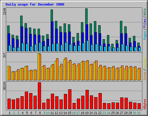 Daily usage for December 2006