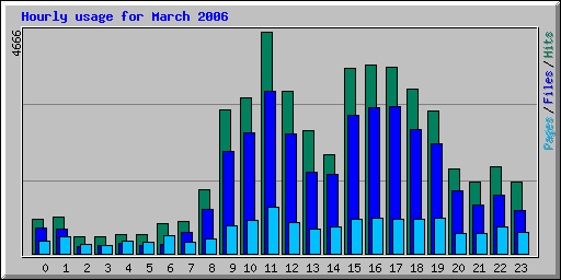 Hourly usage for March 2006