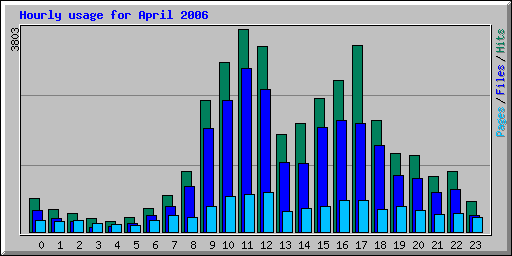 Hourly usage for April 2006