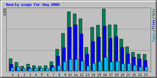 Hourly usage for May 2006